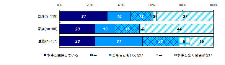 昨年度調査結果：過去30日間の精神的な問題や悩みと事件との関係度合い（被害者との関係別）