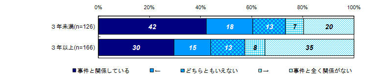 過去30日間の精神的な問題や悩みと事件との関係度合い（経過年数別）