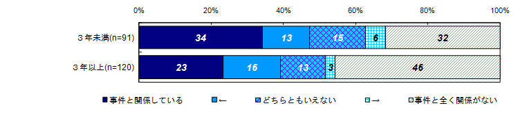 昨年度調査結果：過去30日間の精神的な問題や悩みと事件との関係度合い（経過年数別）