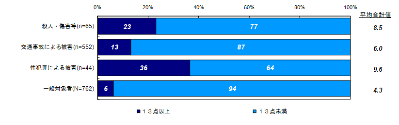 過去30日間の精神健康状態について【K６】（類型別）