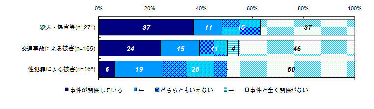 昨年度調査結果：過去30日間の健康上の問題と事件との関係度合い（類型別）