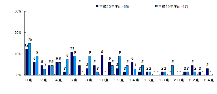 合計値の分布＜殺人・傷害等＞