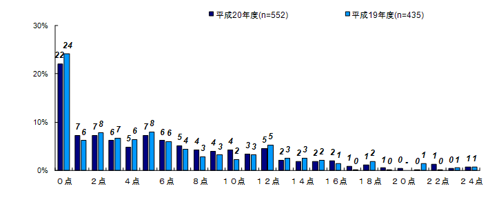 合計値の分布＜交通事故＞