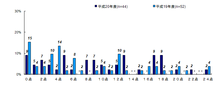 合計値の分布＜性犯罪＞