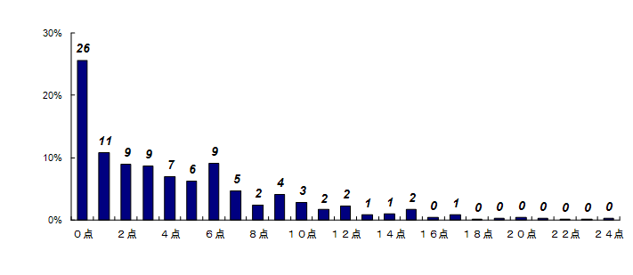 合計値の分布＜一般対象者＞