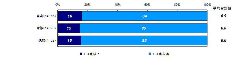 過去30日間の精神健康状態について【K６】（被害者との関係別）