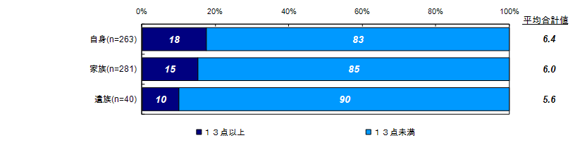 昨年度調査結果：過去30日間の精神健康状態について【K６】（被害者との関係別）