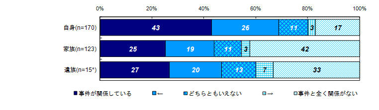 過去30日間の健康上の問題と事件との関係度合い（被害者との関係別）