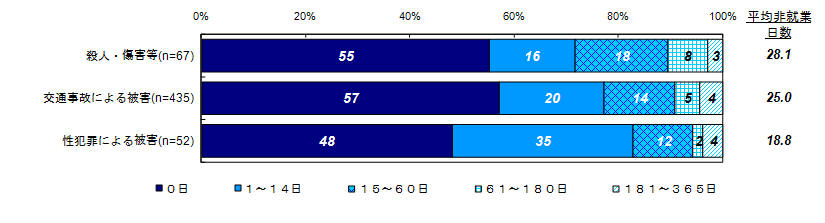 昨年度調査結果：この1年間での非就業日数（類型別）