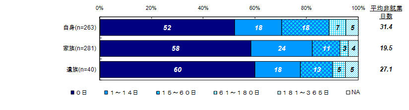 昨年度調査結果：この1年間での非就業日数（被害者との関係別）
