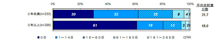 この1年間での非就業日数（経過年数別）