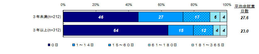 昨年度調査結果：この1年間での非就業日数（経過年数別）