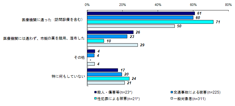 健康上の問題の解決策（類型別）