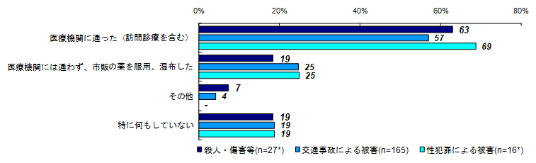 昨年度調査結果：健康上の問題の解決策（類型別）