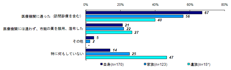 健康上の問題の解決策（被害者との関係別）