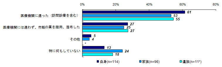 昨年度調査結果：健康上の問題の解決策（被害者との関係別）