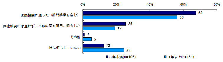 健康上の問題の解決策（経過年数別）