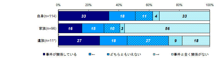 昨年度調査結果：過去30日間の健康上の問題と事件との関係度合い（被害者との関係別）