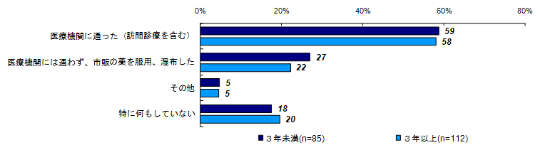 昨年度調査結果：健康上の問題の解決策（経過年数別）