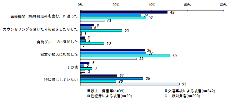 精神的な問題や悩みの解決策（類型別）