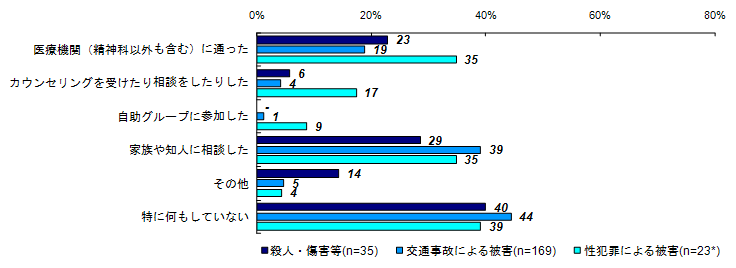 昨年度調査結果：精神的な問題や悩みの解決策（類型別）