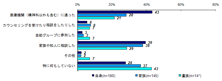 精神的な問題や悩みの解決策（被害者との関係別）