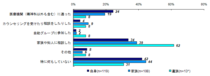 昨年度調査結果：精神的な問題や悩みの解決策（被害者との関係別）