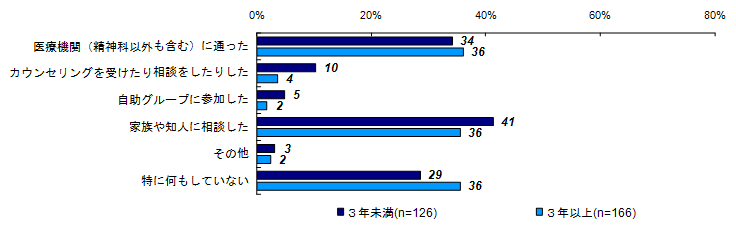 精神的な問題や悩みの解決策（経過年数別）