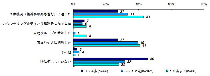 精神的な問題や悩みの解決策（Ｋ６合計値別）