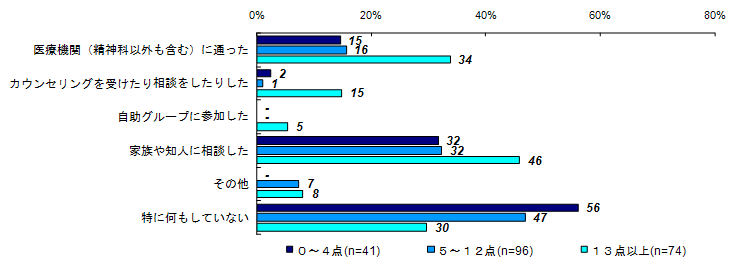 昨年度調査結果：精神的な問題や悩みの解決策（Ｋ６合計値別）