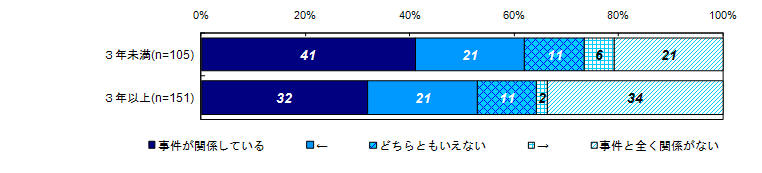 過去30日間の健康上の問題と事件との関係度合い（経過年数別）