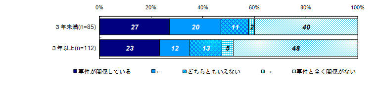 昨年度調査結果：過去30日間の健康上の問題と事件との関係度合い（経過年数別）