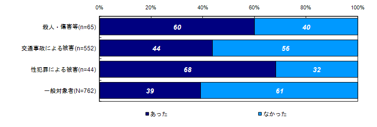 過去30日間の精神的な問題や悩みの有無（類型別）