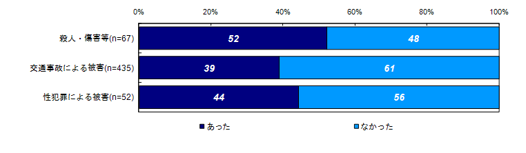 昨年度調査結果：過去30日間の精神的な問題や悩みの有無（類型別）