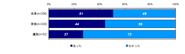 過去30日間の精神的な問題や悩みの有無（被害者との関係別）