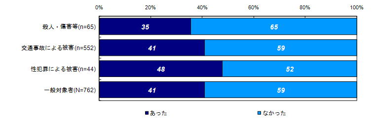 過去30日の健康上の問題の有無（類型別）