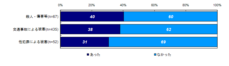 昨年度調査結果：過去30日間の健康上の問題の有無（類型別）