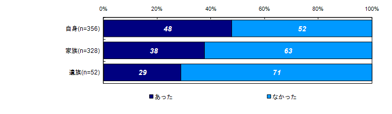 過去30日間の健康上の問題の有無（被害者との関係別）