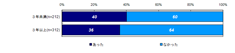 昨年度調査結果：過去30日間の健康上の問題の有無（経過年数別）