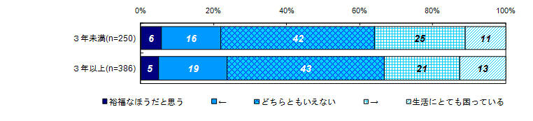 現在の生活の経済的な状況（経過年数別）