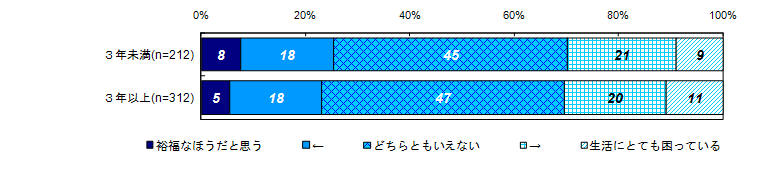 昨年度調査結果：現在の生活の経済的な状況（経過年数別）