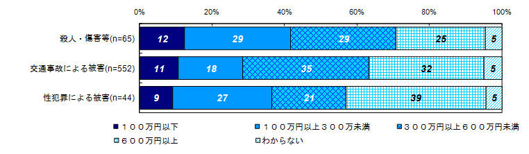 被害にあう前の年収（類型別）