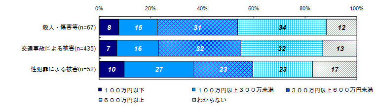 昨年度調査結果：被害にあう前の年収（類型別）