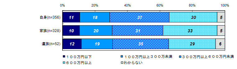 被害にあう前の年収（被害者との関係別）