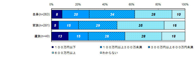 昨年度調査結果：被害にあう前の年収（被害者との関係別）