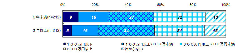 昨年度調査結果：被害にあう前の年収（経過年数別）