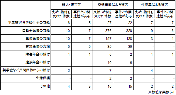 事件後から現在までに受けた給付や支給と事件との関連性（類型別）