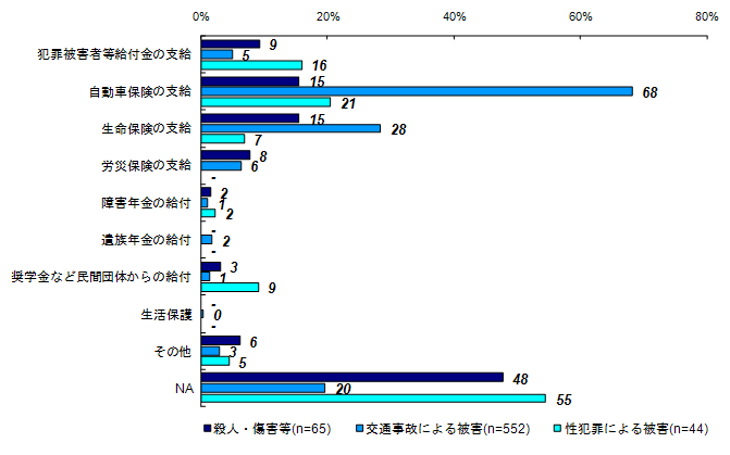 事件後から現在までに受けた給付や支給（類型別）