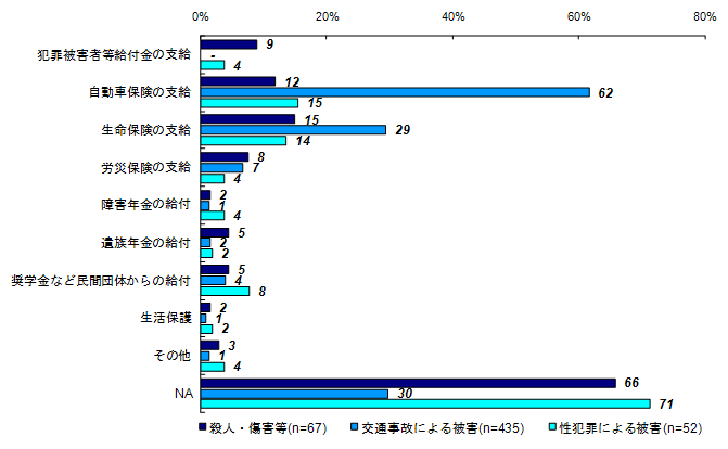 昨年度調査結果：事件後から現在までに受けた給付や支給（類型別）