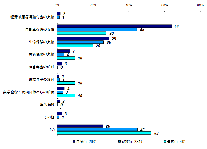 昨年度調査結果：事件後から現在までに受けた給付や支給（被害者との関係別）